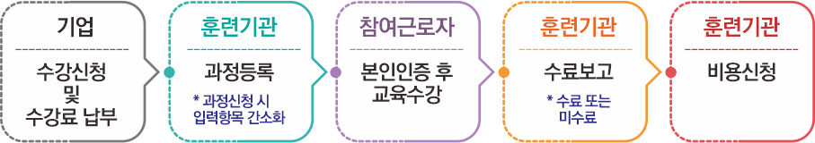 기업직업훈련카드 실시 및 지원절차