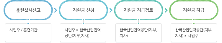 사업주지원훈련 실시 및 지원절차